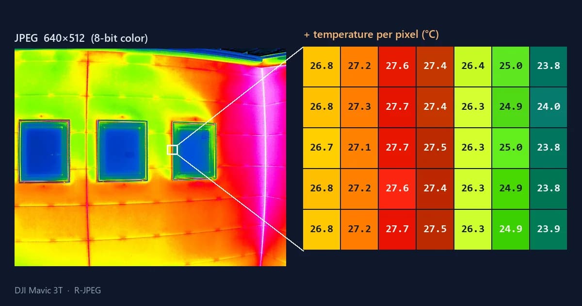 The visible picture of a DJI thermal image (R-JPEG) next to the temperature values stored for some of its pixels